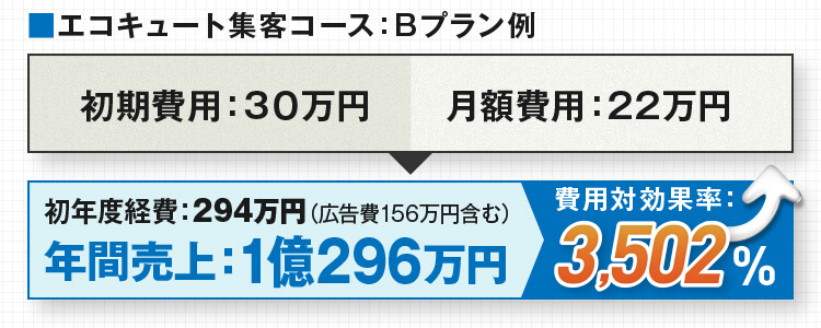 エコキュート集客コースBプラン例…費用対効果3,170%