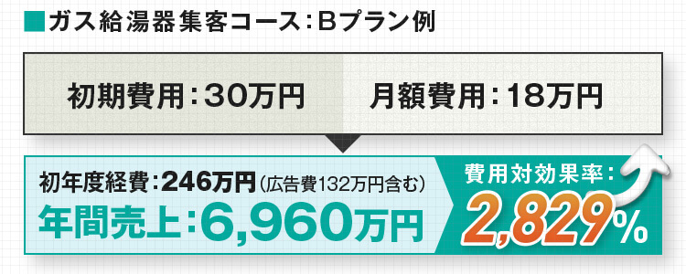 ガス給湯器集客コースBプラン例…費用対効果3,514%