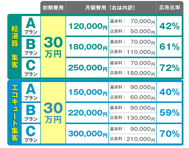 コースはエコキュート集客コースと給湯器集客コースの2種類。広告費率別に4つのプランがあります。